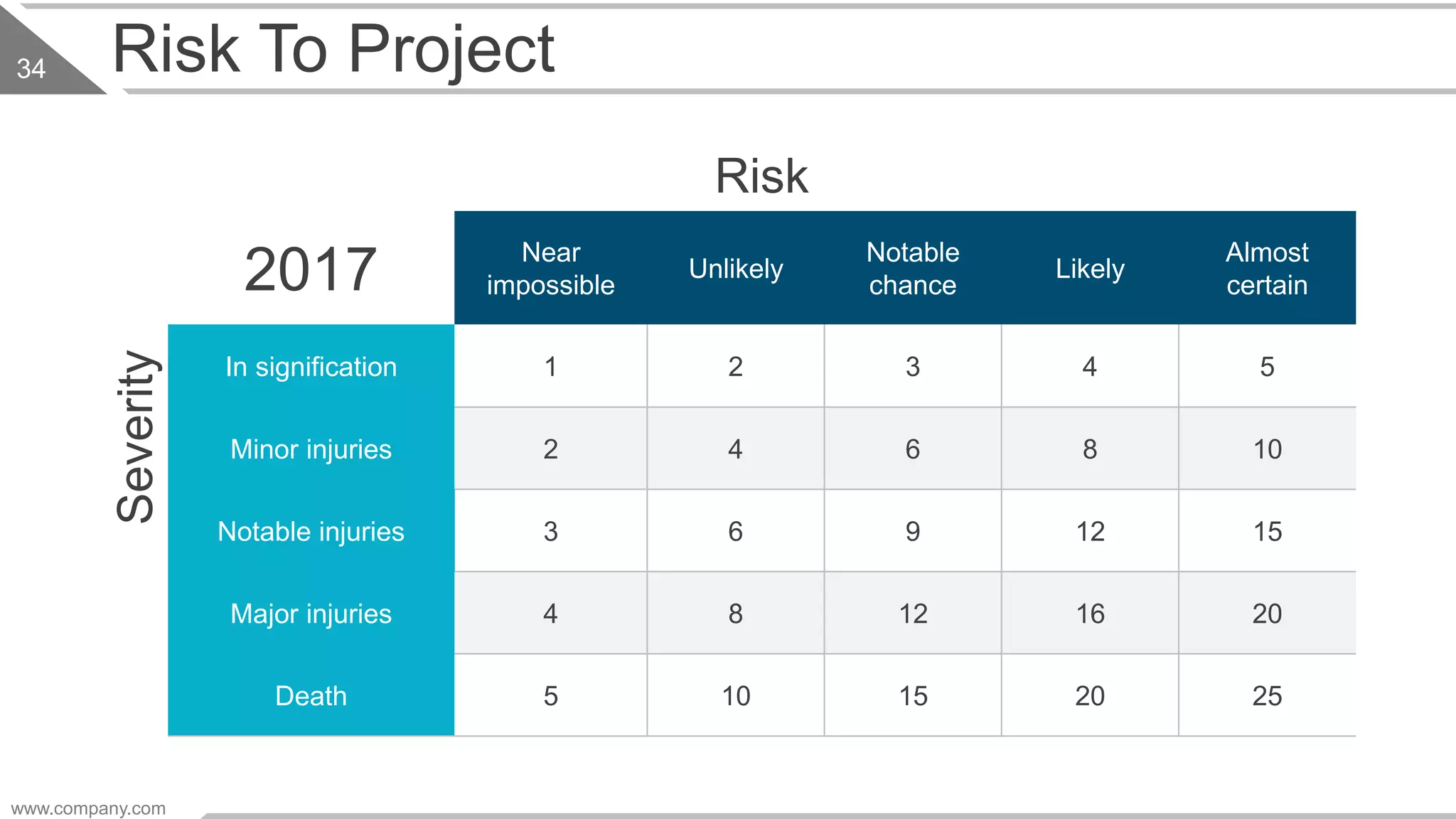 Risk To Project
Severity
Risk
2017 Near
impossible
Unlikely
Notable
chance
Likely
Almost
certain
In signification 1 2 3 4 5
Minor injuries 2 4 6 8 10
Notable injuries 3 6 9 12 15
Major injuries 4 8 12 16 20
Death 5 10 15 20 25
www.company.com
34
 