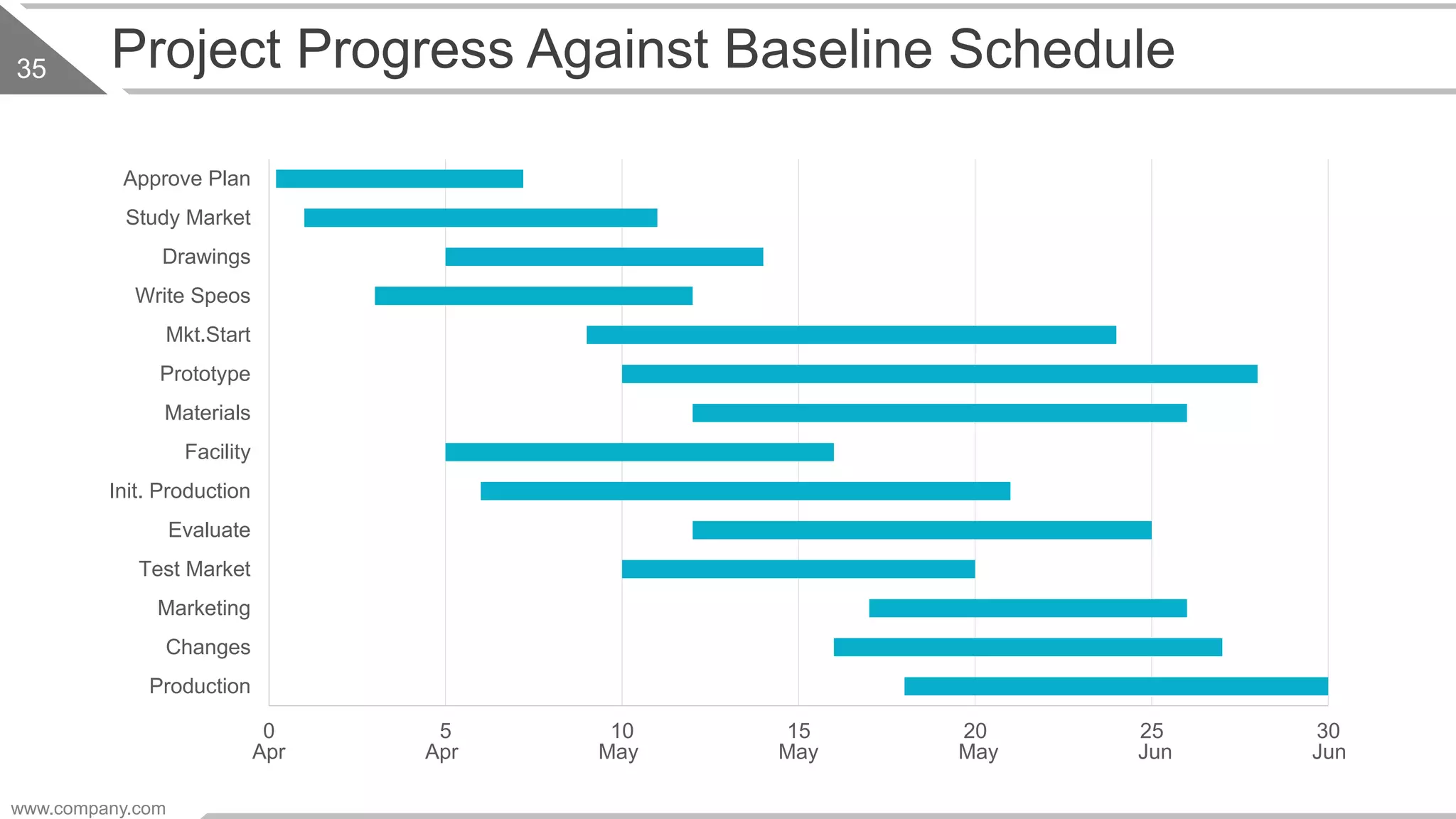 Project Progress Against Baseline Schedule
0 5 10 15 20 25 30
Production
Changes
Marketing
Test Market
Evaluate
Init. Production
Facility
Materials
Prototype
Mkt.Start
Write Speos
Drawings
Study Market
Approve Plan
Apr Apr May May May Jun Jun
www.company.com
35
 