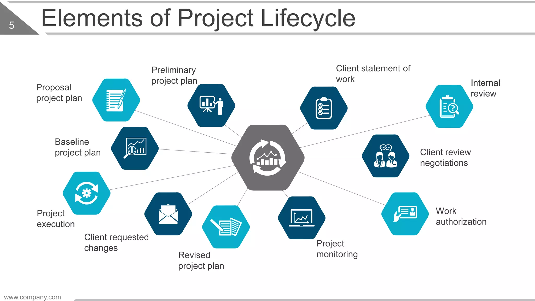 Elements of Project Lifecycle
Preliminary
project plan
Proposal
project plan
Baseline
project plan
Project
execution
Client requested
changes
Revised
project plan
Project
monitoring
Work
authorization
Client review
negotiations
Internal
review
Client statement of
work
www.company.com
5
 