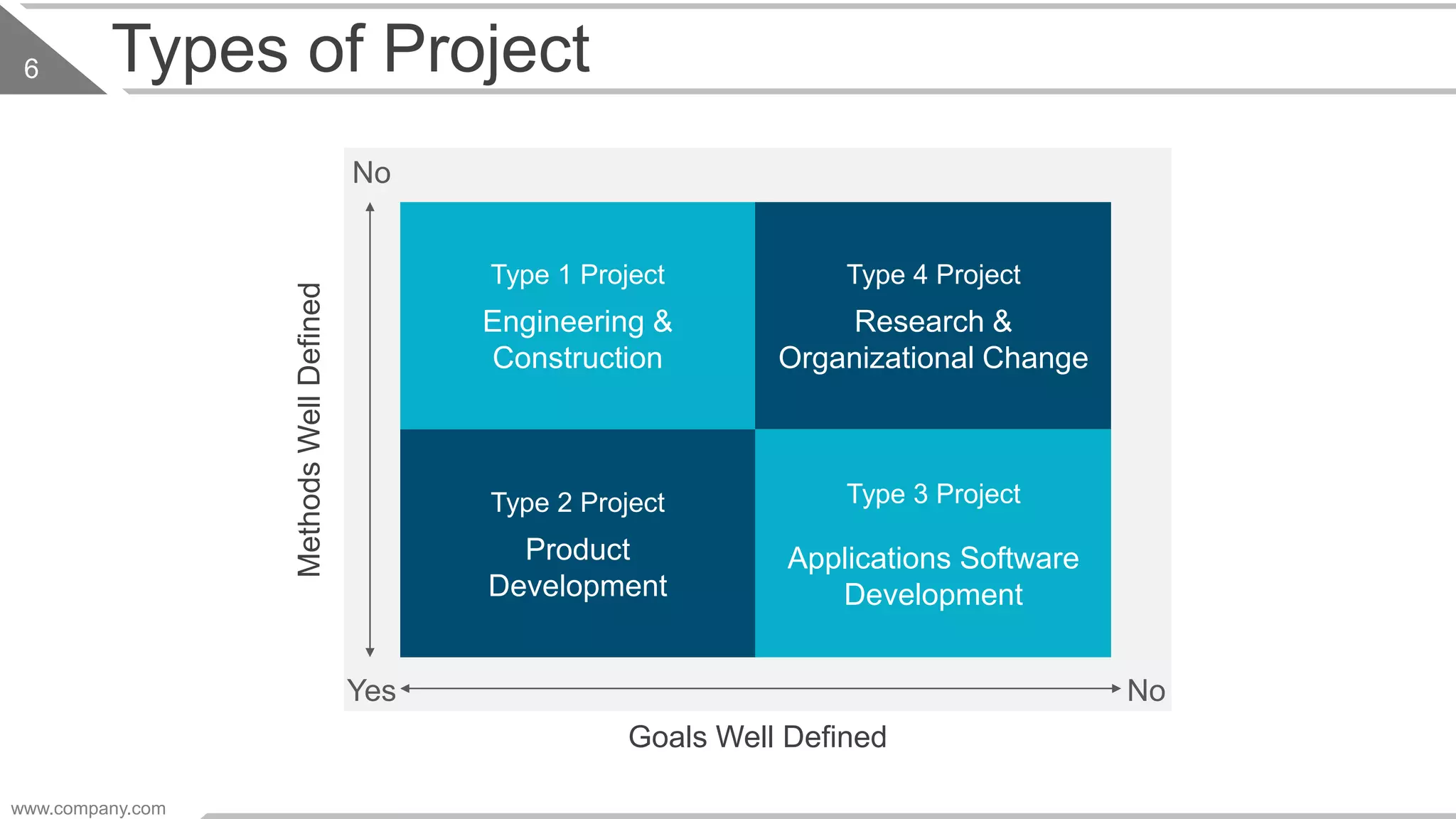 Types of Project
Product
Development
Type 2 Project
Engineering &
Construction
Type 1 Project
Research &
Organizational Change
Type 4 Project
Applications Software
Development
Type 3 Project
MethodsWellDefined
Goals Well Defined
Yes No
No
www.company.com
6
 