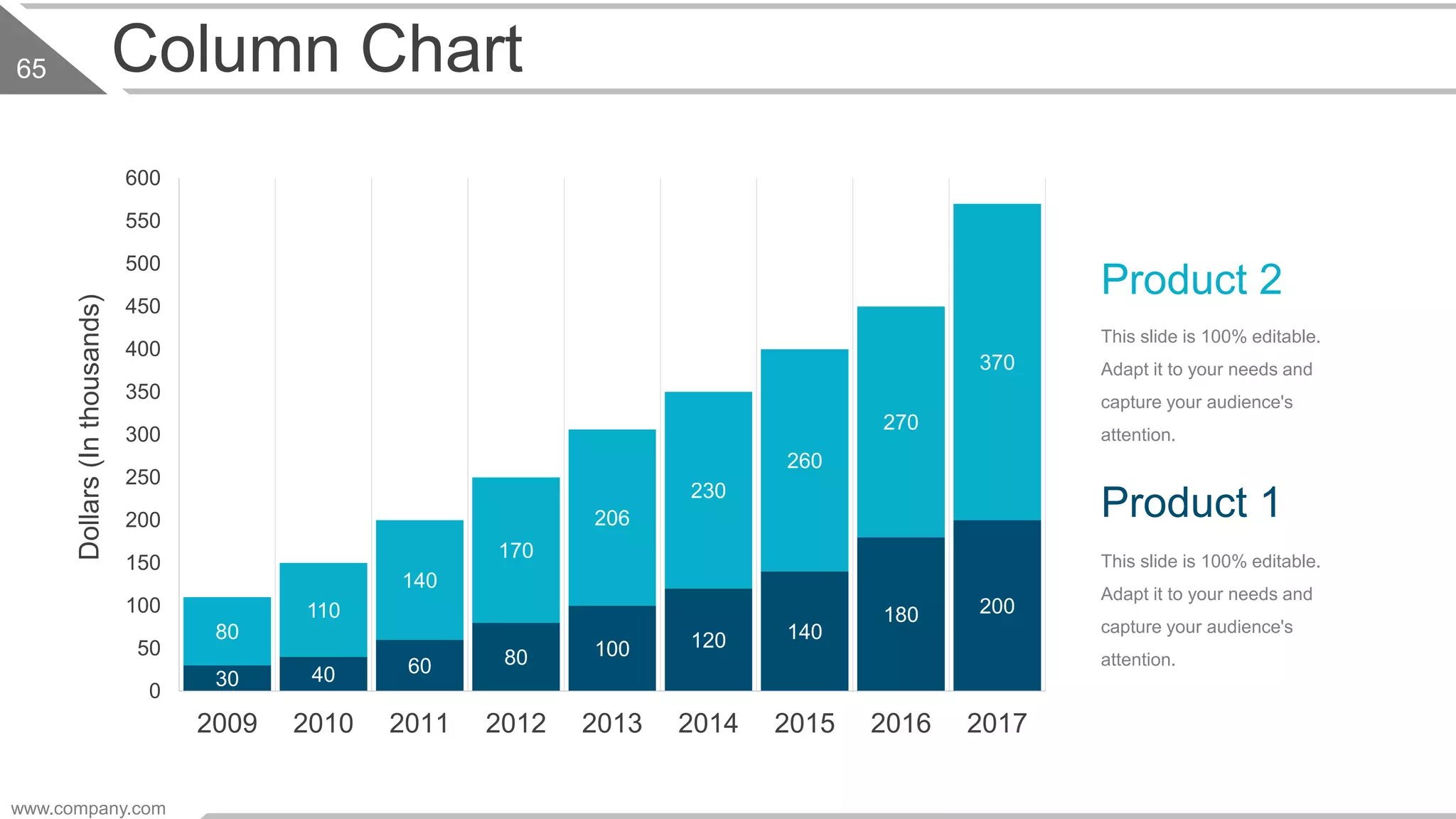 Column Chart
30 40 60 80 100 120 140
180 200
80
110
140
170
206
230
260
270
370
0
50
100
150
200
250
300
350
400
450
500
550
600
2009 2010 2011 2012 2013 2014 2015 2016 2017
Dollars(Inthousands)
Product 2
This slide is 100% editable.
Adapt it to your needs and
capture your audience's
attention.
Product 1
This slide is 100% editable.
Adapt it to your needs and
capture your audience's
attention.
www.company.com
65
 