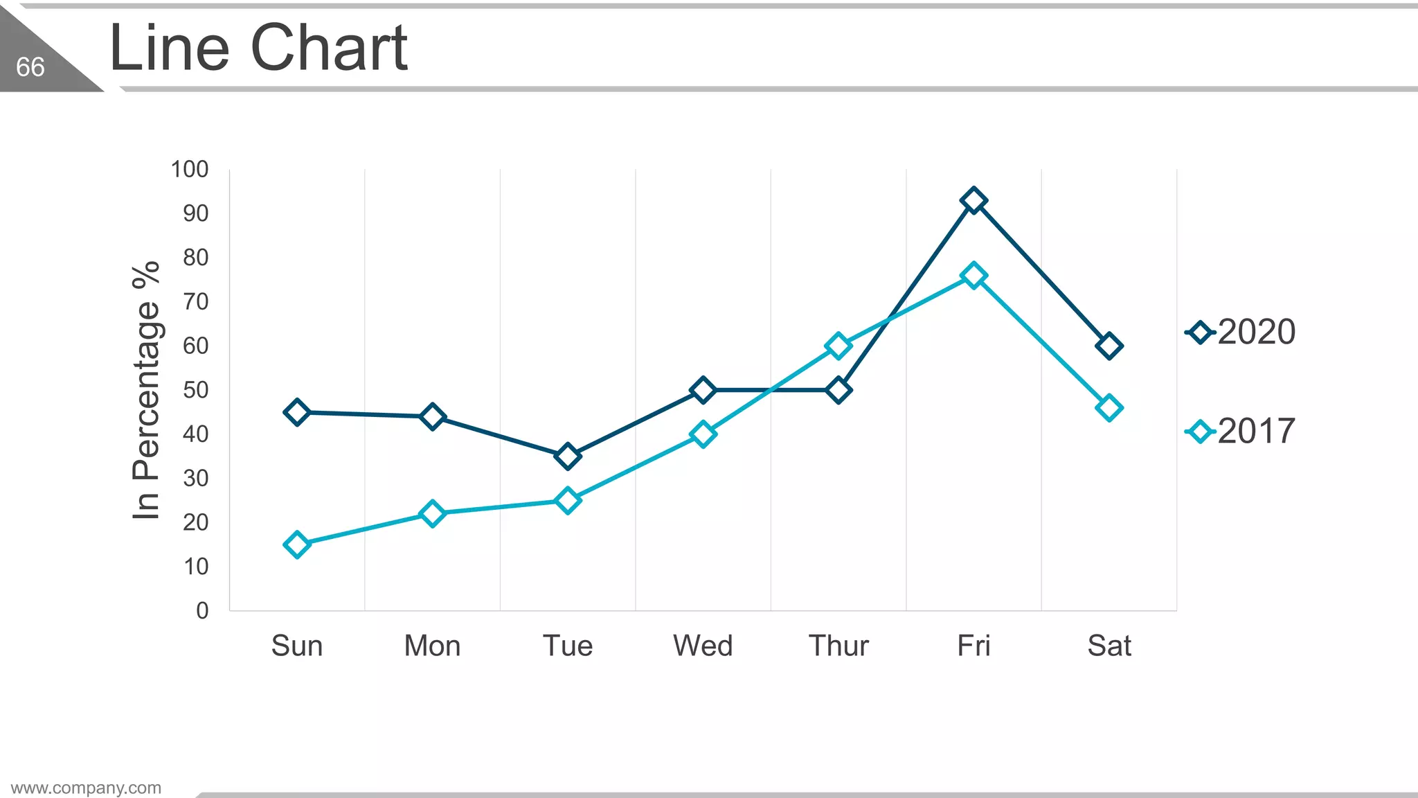 Line Chart
0
10
20
30
40
50
60
70
80
90
100
Sun Mon Tue Wed Thur Fri Sat
InPercentage%
2020
2017
www.company.com
66
 