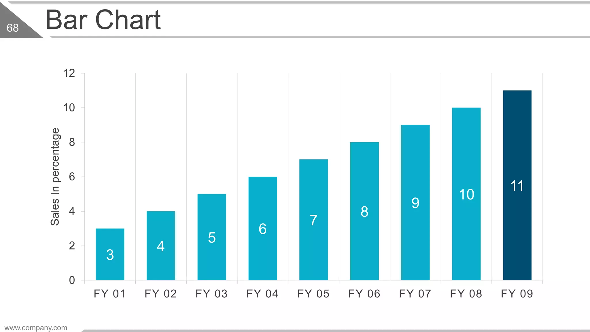 Bar Chart
3
4
5
6
7
8
9
10
11
0
2
4
6
8
10
12
FY 01 FY 02 FY 03 FY 04 FY 05 FY 06 FY 07 FY 08 FY 09
SalesInpercentage
www.company.com
68
 