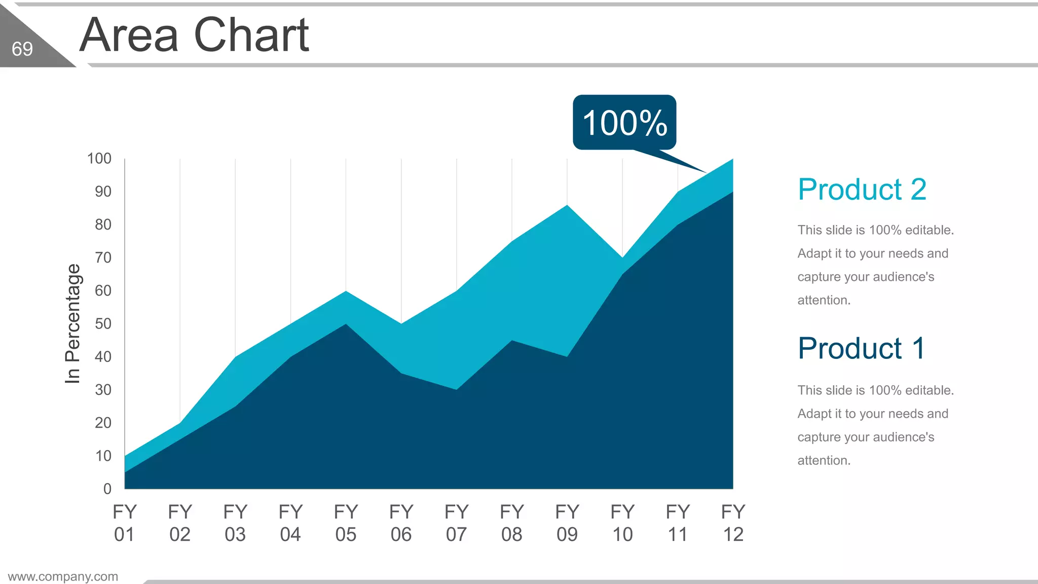 Area Chart
Product 2
This slide is 100% editable.
Adapt it to your needs and
capture your audience's
attention.
Product 1
This slide is 100% editable.
Adapt it to your needs and
capture your audience's
attention.
0
10
20
30
40
50
60
70
80
90
100
FY
12
FY
11
FY
10
FY
09
FY
08
FY
07
FY
06
FY
05
FY
04
FY
03
FY
02
FY
01
InPercentage
100%
www.company.com
69
 