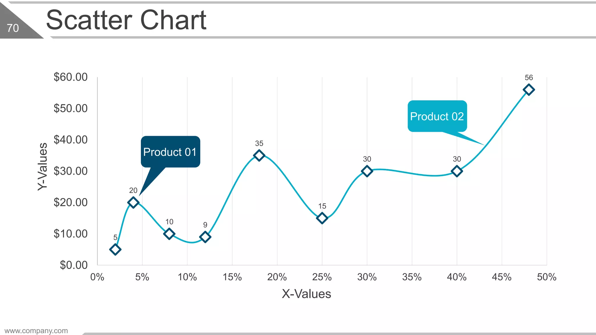 Scatter Chart
5
20
10 9
35
15
30 30
56
$0.00
$10.00
$20.00
$30.00
$40.00
$50.00
$60.00
0% 5% 10% 15% 20% 25% 30% 35% 40% 45% 50%
X-Values
Y-Values
www.company.com
70
Product 01
Product 02
 