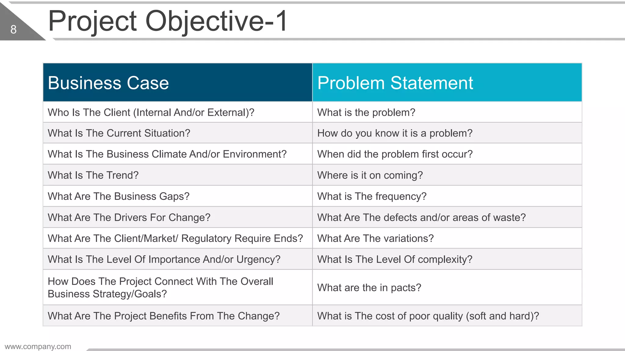 Project Objective-1
Business Case Problem Statement
Who Is The Client (Internal And/or External)? What is the problem?
What Is The Current Situation? How do you know it is a problem?
What Is The Business Climate And/or Environment? When did the problem first occur?
What Is The Trend? Where is it on coming?
What Are The Business Gaps? What is The frequency?
What Are The Drivers For Change? What Are The defects and/or areas of waste?
What Are The Client/Market/ Regulatory Require Ends? What Are The variations?
What Is The Level Of Importance And/or Urgency? What Is The Level Of complexity?
How Does The Project Connect With The Overall
Business Strategy/Goals?
What are the in pacts?
What Are The Project Benefits From The Change? What is The cost of poor quality (soft and hard)?
www.company.com
8
 