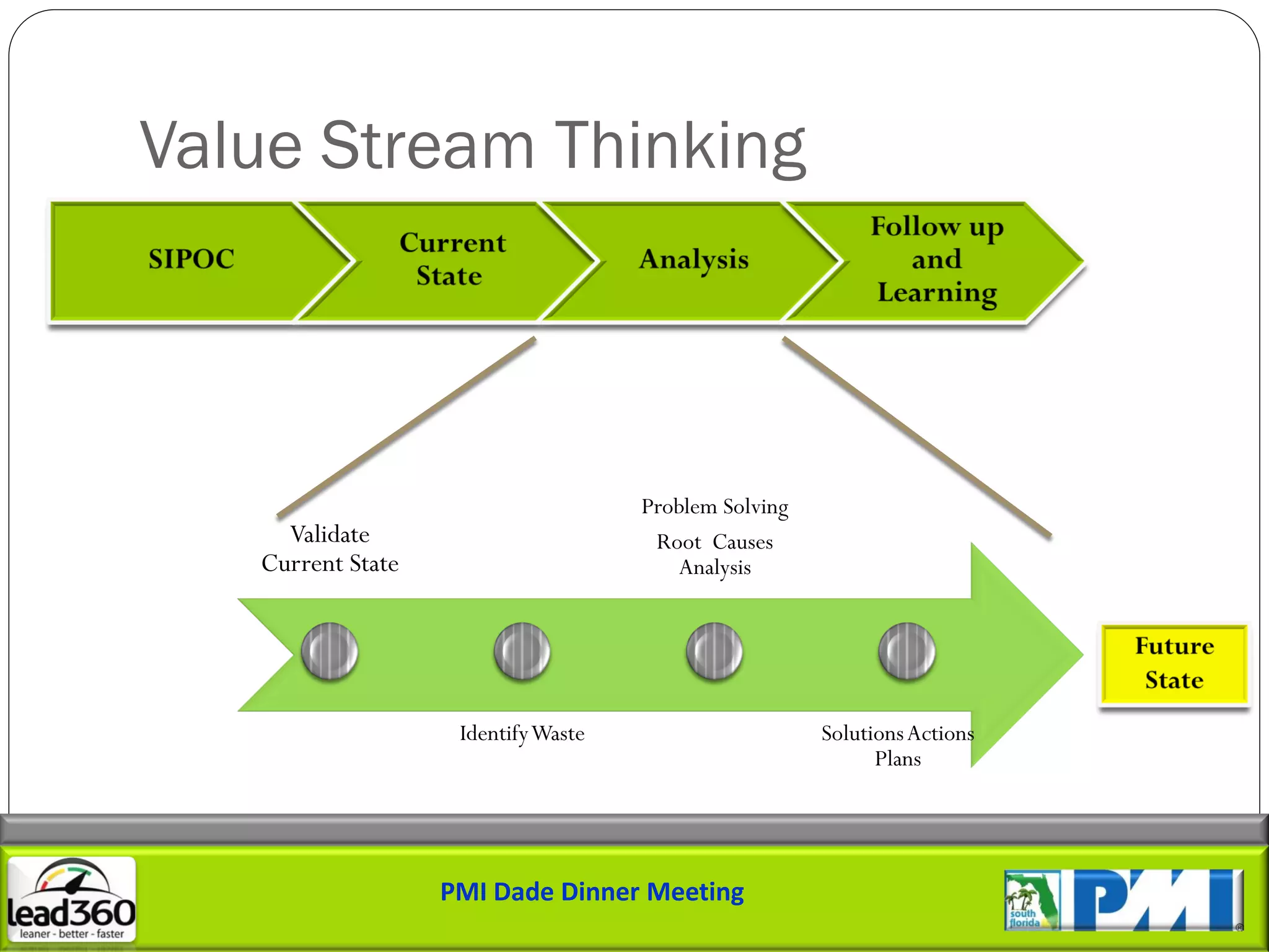 Value Stream Thinking



                                    Problem Solving
     Validate                        Root Causes
   Current State                        Analysis




                    IdentifyWaste                     Solutions Actions
                                                            Plans




                   PMI Dade Dinner Meeting
 