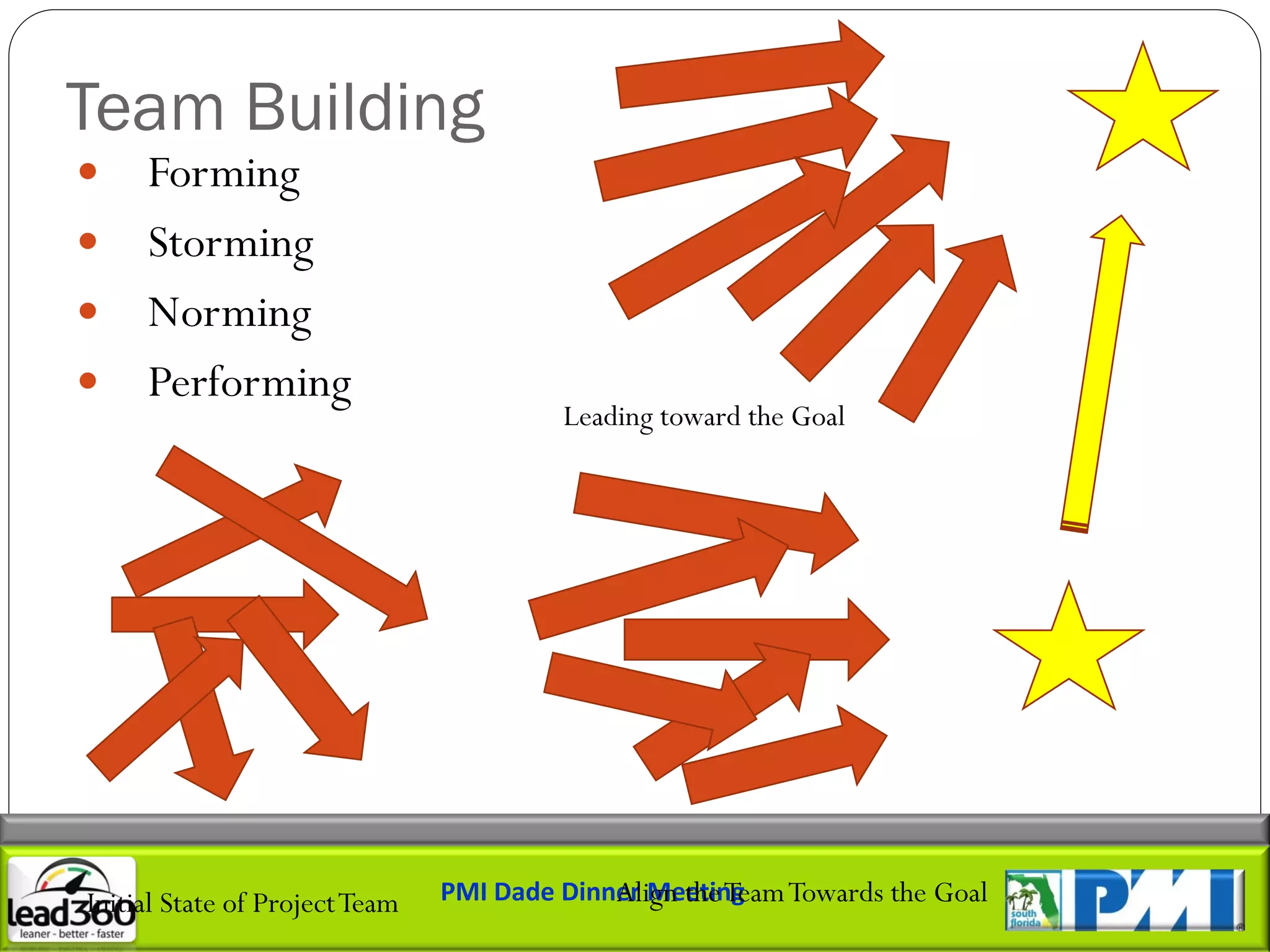 Team Building
 Forming
 Storming
 Norming
 Performing
                                         Leading toward the Goal




Initial State of Project Team                Align the Team Towards the Goal
                                PMI Dade Dinner Meeting
 