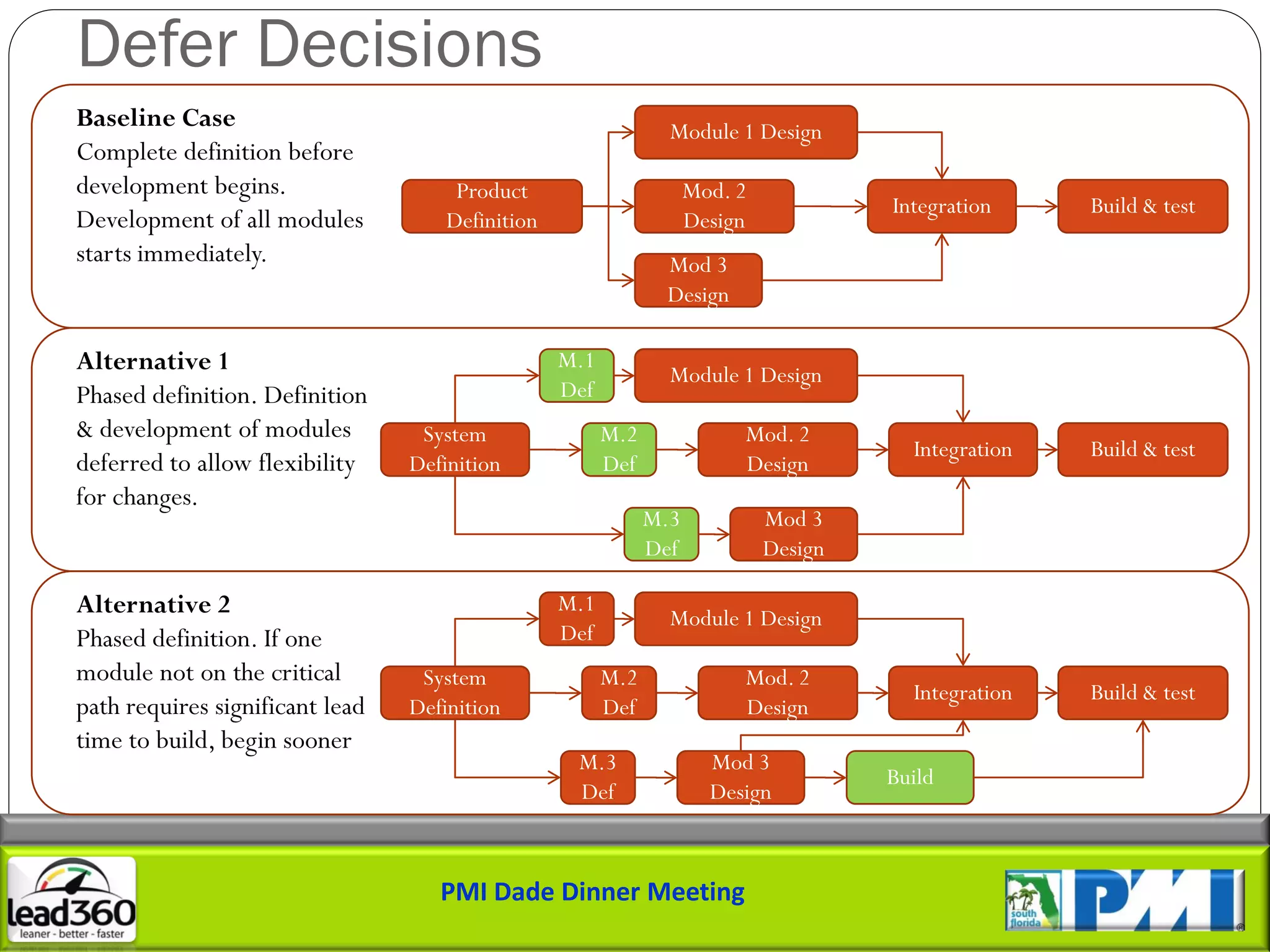 Defer Decisions
Baseline Case                                                   Module 1 Design
Complete definition before
development begins.                   Product                       Mod. 2
                                                                                      Integration     Build & test
Development of all modules           Definition                     Design
starts immediately.                                            Mod 3
                                                               Design

Alternative 1                                     M.1
                                                                Module 1 Design
Phased definition. Definition                     Def
& development of modules          System                M.2              Mod. 2
                                                                                        Integration   Build & test
deferred to allow flexibility    Definition             Def              Design
for changes.
                                                              M.3            Mod 3
                                                              Def            Design

Alternative 2                                     M.1
                                                                Module 1 Design
Phased definition. If one                         Def
module not on the critical        System                M.2              Mod. 2
                                                                                        Integration   Build & test
path requires significant lead   Definition             Def              Design
time to build, begin sooner
                                                   M.3                Mod 3
                                                                                      Build
                                                   Def                Design



                                    PMI Dade Dinner Meeting
 