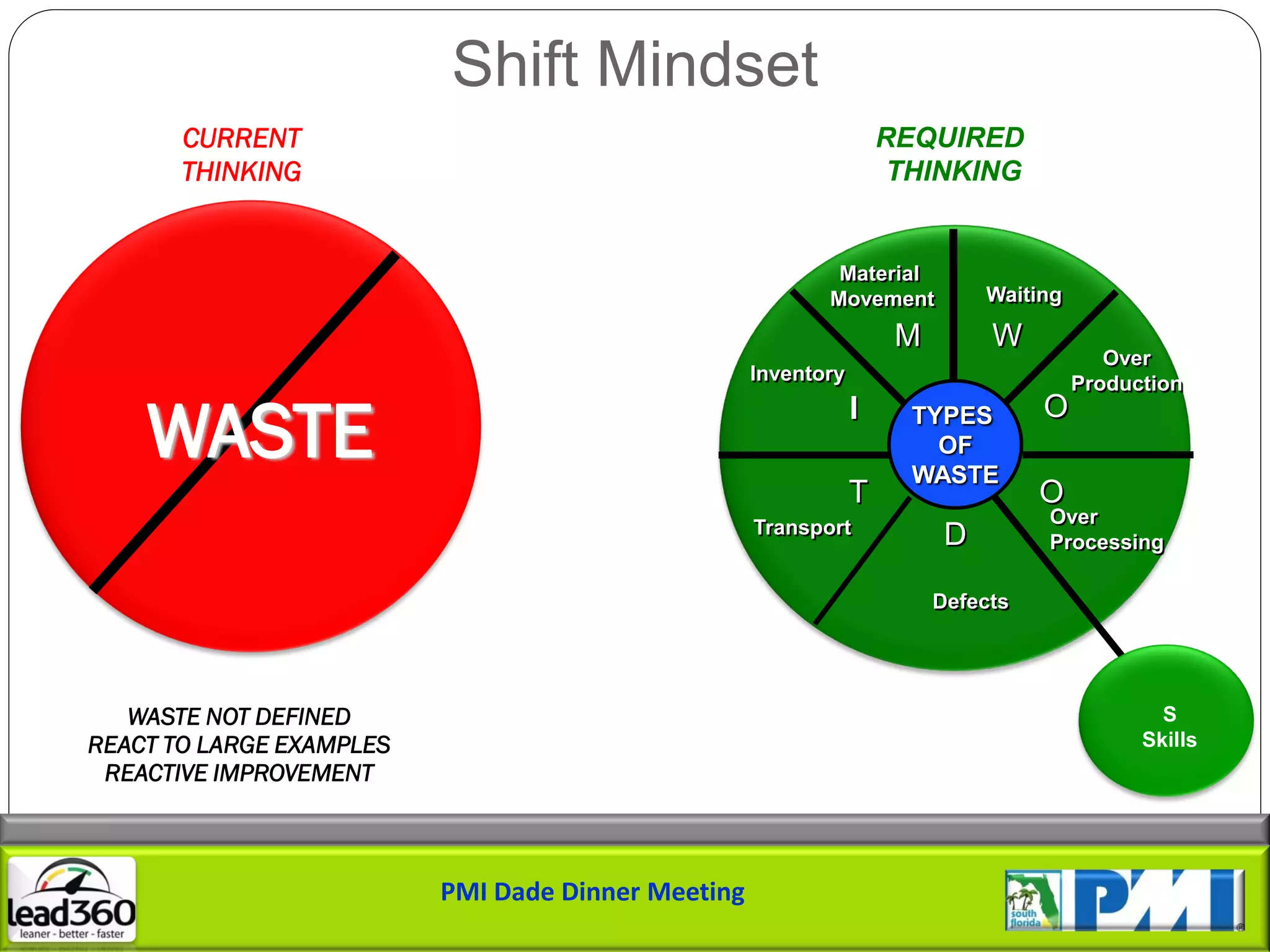 Shift Mindset
       CURRENT                                                      REQUIRED
       THINKING                                                      THINKING


                                                            Material
                                                           Movement           Waiting

                                                                     M        W
                                                                                           Over
                                                    Inventory                           Production


    WASTE                                                       I     TYPES        O
                                                                        OF
                                                                      WASTE
                                                                T                  O
                                                                                   Over
                                                    Transport             D        Processing

                                                                         Defects




   WASTE NOT DEFINED                                                                            S
REACT TO LARGE EXAMPLES                                                                       Skills
 REACTIVE IMPROVEMENT



                          PMI Dade Dinner Meeting
 