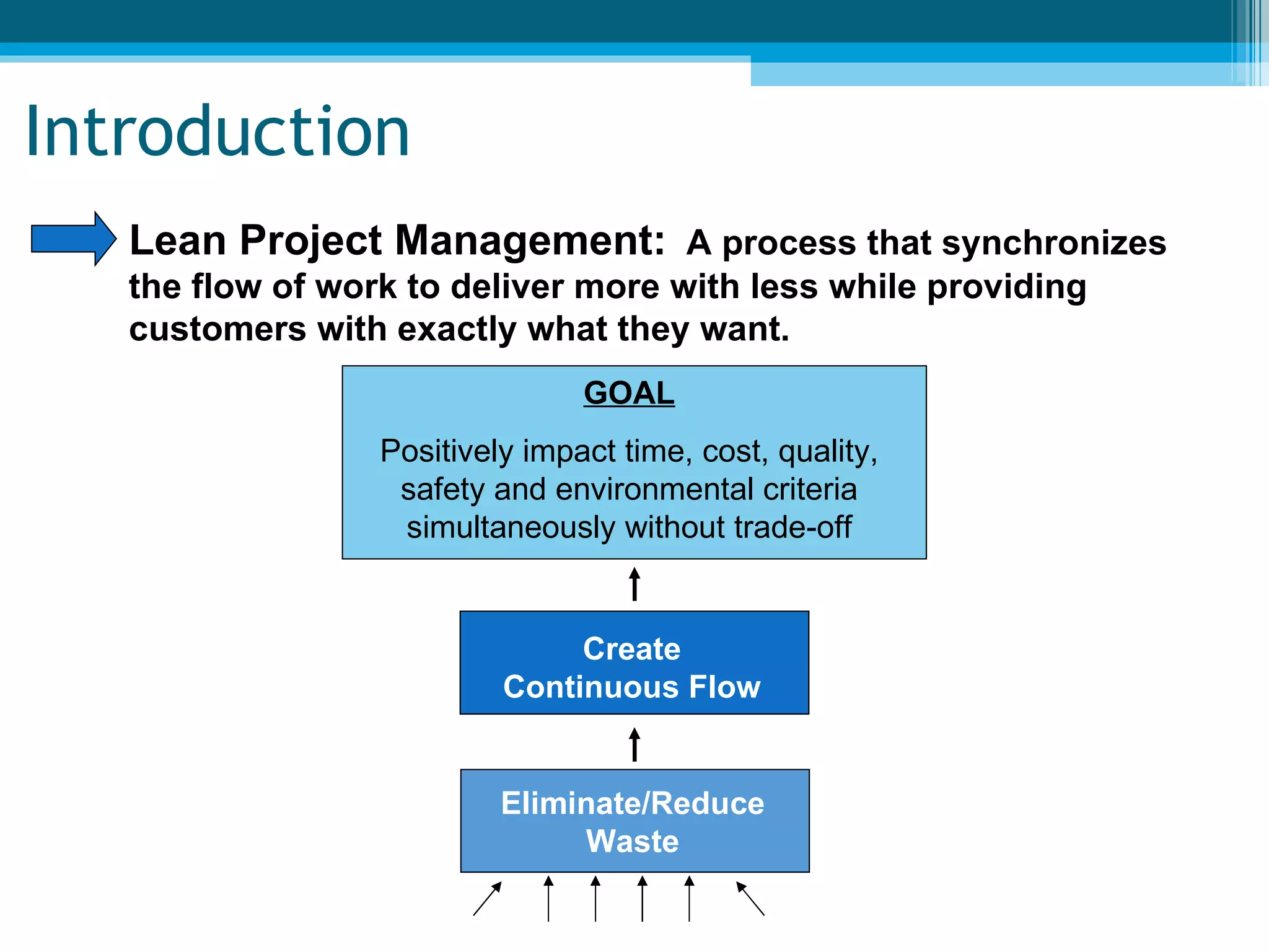 Introduction Lean Project Management:   A process that synchronizes the flow of work to deliver more with less while providing customers with exactly what they want. GOAL Positively impact time, cost, quality, safety and environmental criteria simultaneously without trade-off Create Continuous Flow Eliminate/Reduce Waste 