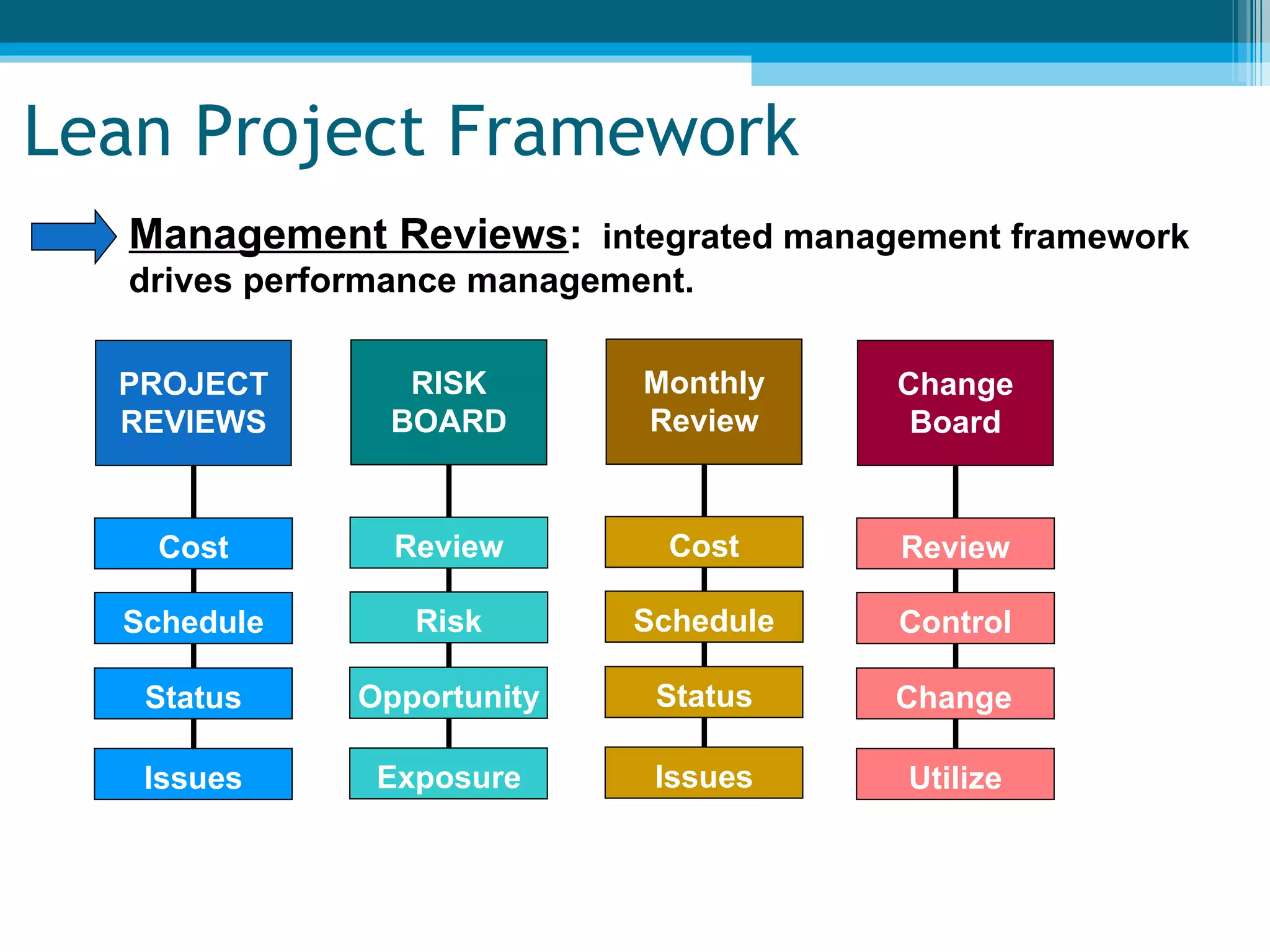 Management Reviews :   integrated management framework drives performance management. Lean Project Framework PROJECT REVIEWS Cost Schedule Status Issues RISK BOARD Review Risk Opportunity Exposure Monthly Review Cost Schedule Status Issues Change Board Review Control Change Utilize 