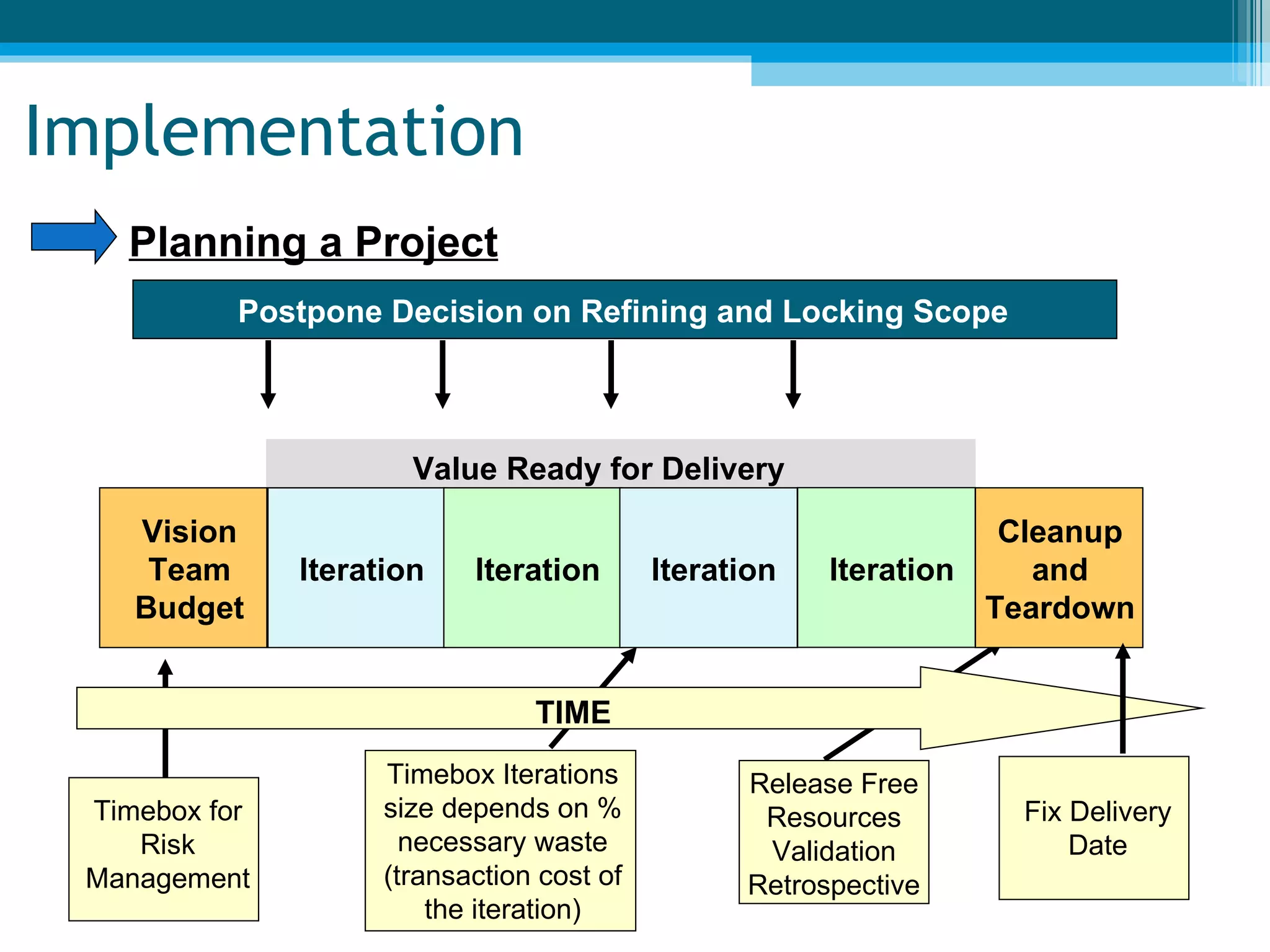 Planning a Project Implementation Postpone Decision on Refining and Locking Scope Vision Team Budget Iteration Iteration Iteration Iteration Cleanup and Teardown TIME Value Ready for Delivery Timebox for Risk Management Timebox Iterations size depends on % necessary waste (transaction cost of the iteration) Release Free Resources Validation Retrospective Fix Delivery Date 