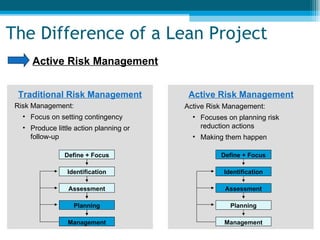 Active Risk Management Traditional Risk Management Active Risk Management Risk Management: Focus on setting contingency Produce little action planning or follow-up Active Risk Management: Focuses on planning risk reduction actions Making them happen The Difference of a Lean Project Define + Focus Identification Assessment Planning Management Define + Focus Identification Assessment Planning Management 
