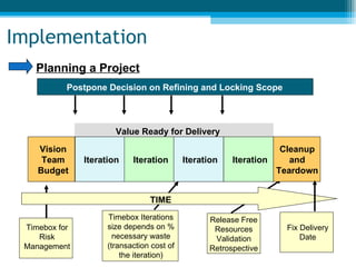 Planning a Project Implementation Postpone Decision on Refining and Locking Scope Vision Team Budget Iteration Iteration Iteration Iteration Cleanup and Teardown TIME Value Ready for Delivery Timebox for Risk Management Timebox Iterations size depends on % necessary waste (transaction cost of the iteration) Release Free Resources Validation Retrospective Fix Delivery Date 