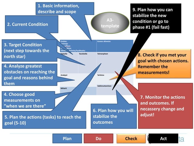 Lean Projects with A3 Method