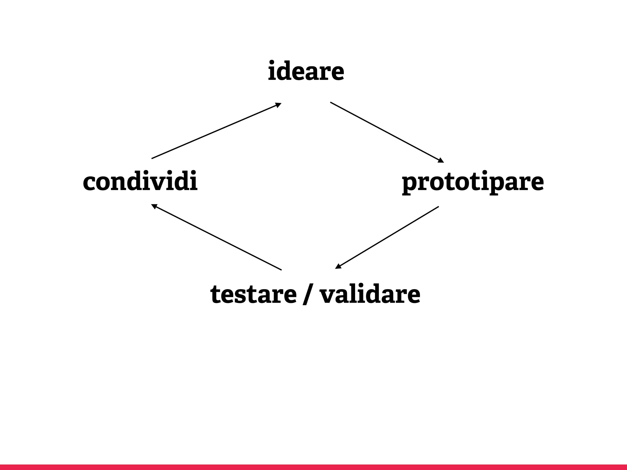 ideare
prototipare
testare / validare
condividi
 