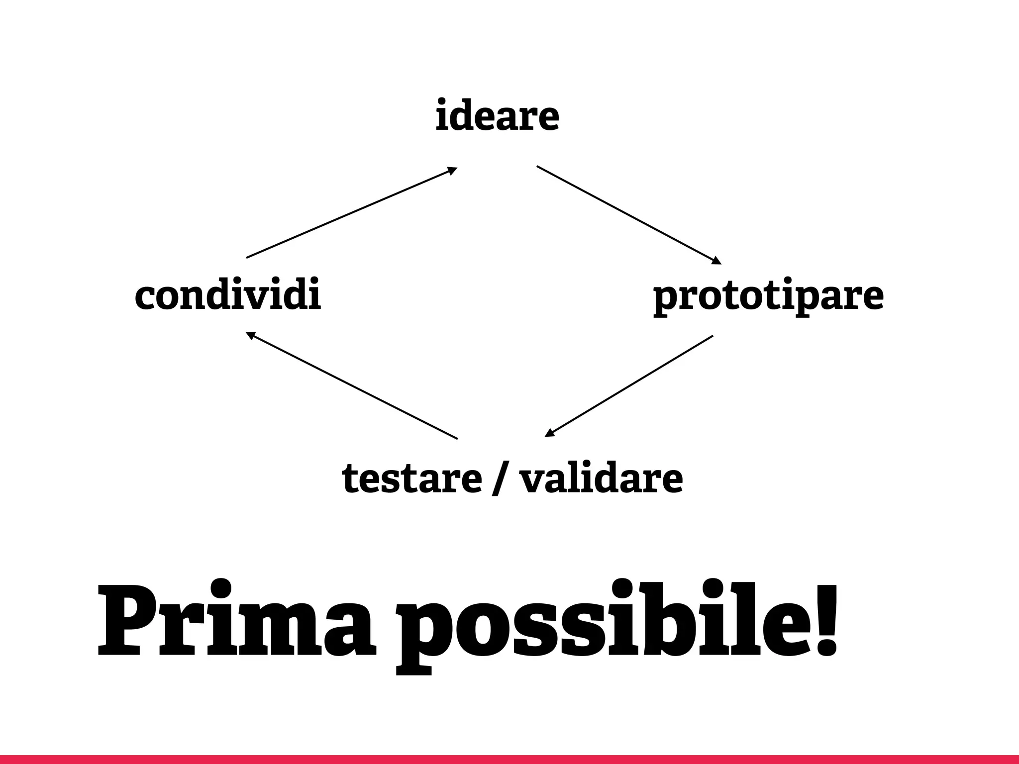 ideare
prototipare
testare / validare
condividi
Prima possibile!
 