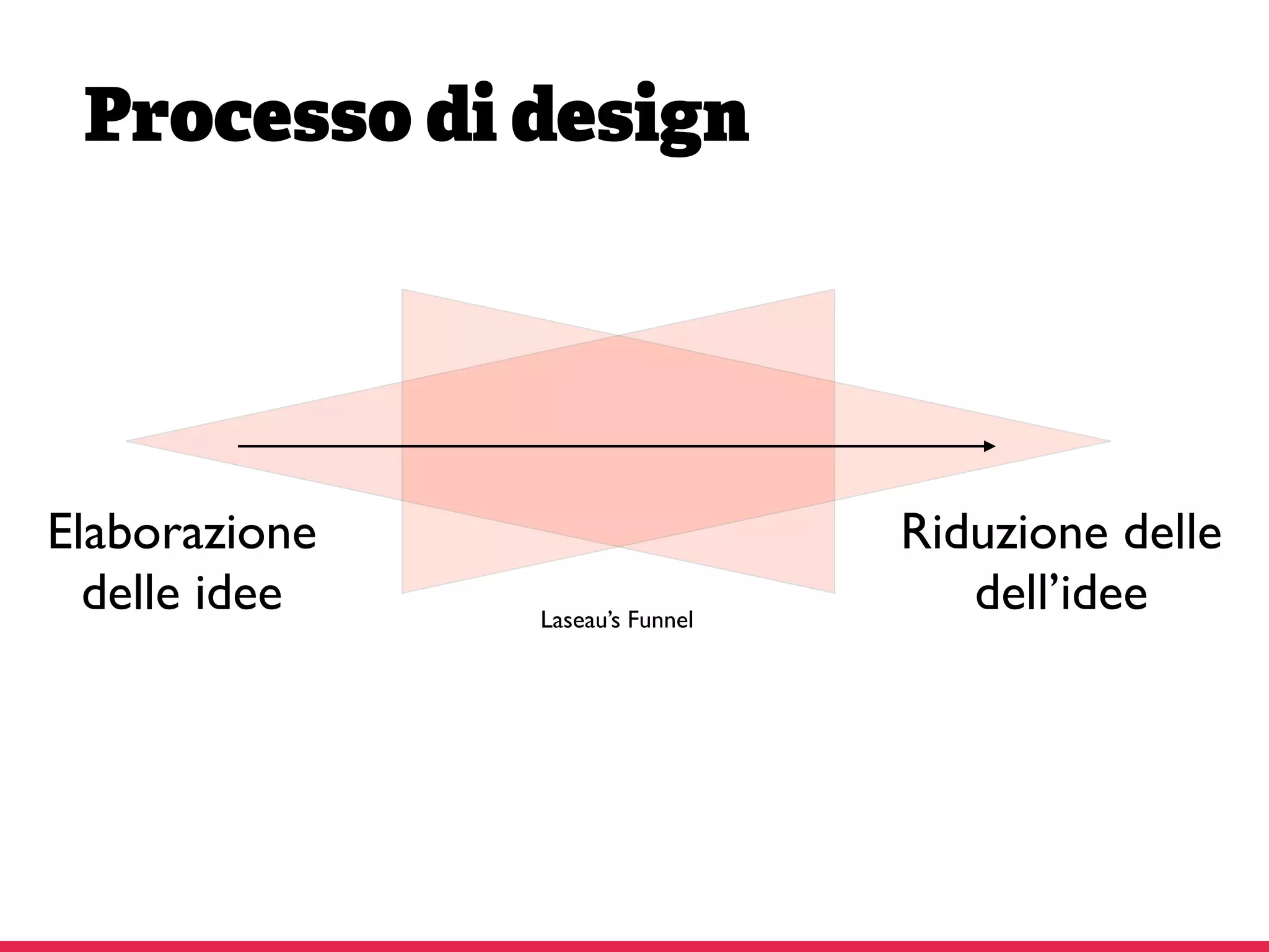 Elaborazione
delle idee
Riduzione delle
dell’ideeLaseau’s Funnel
Processo di design
 