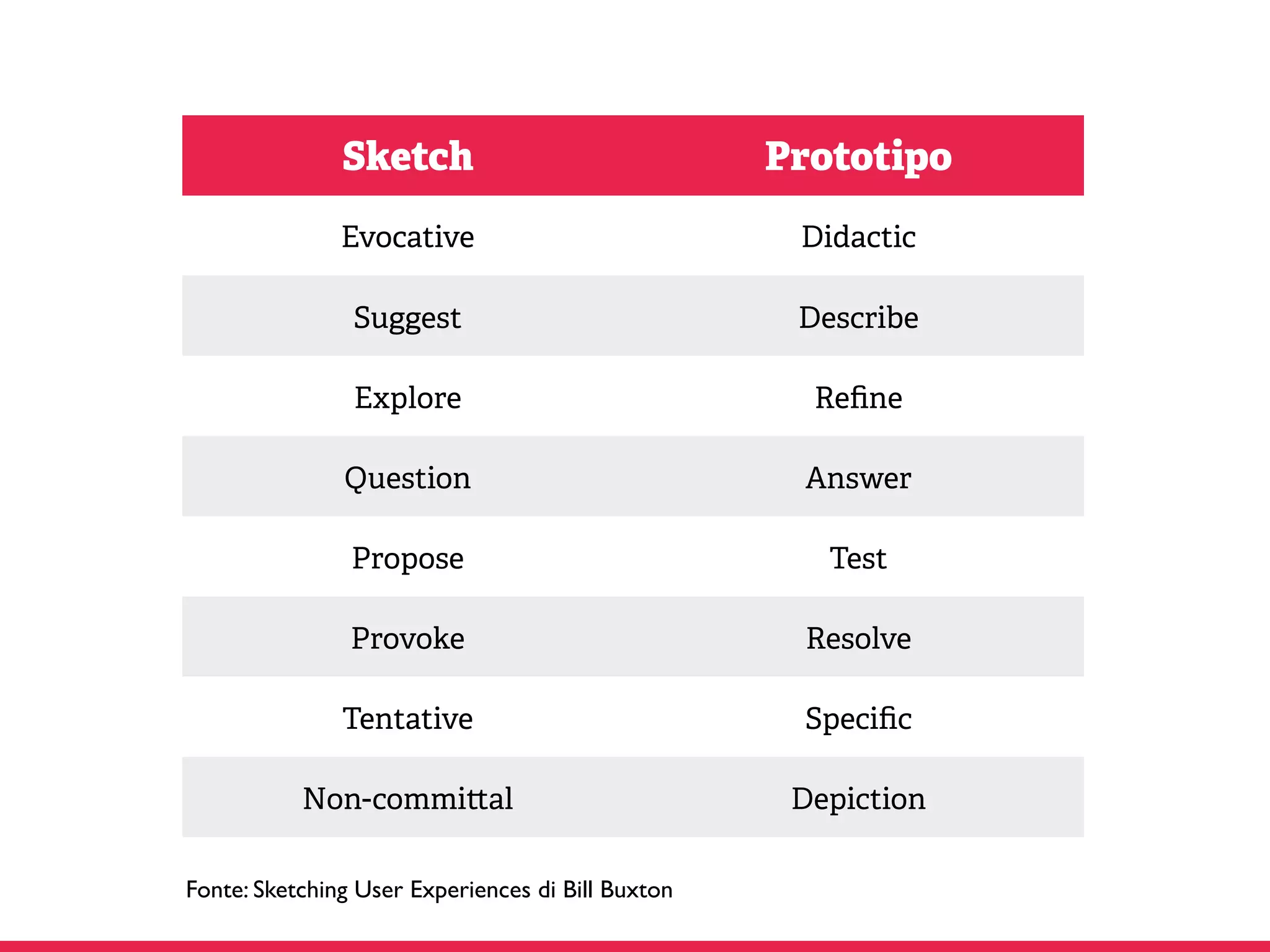 Sketch Prototipo
Evocative Didactic
Suggest Describe
Explore Reﬁne
Question Answer
Propose Test
Provoke Resolve
Tentative Speciﬁc
Non-commi al Depiction
Fonte: Sketching User Experiences di Bill Buxton
 