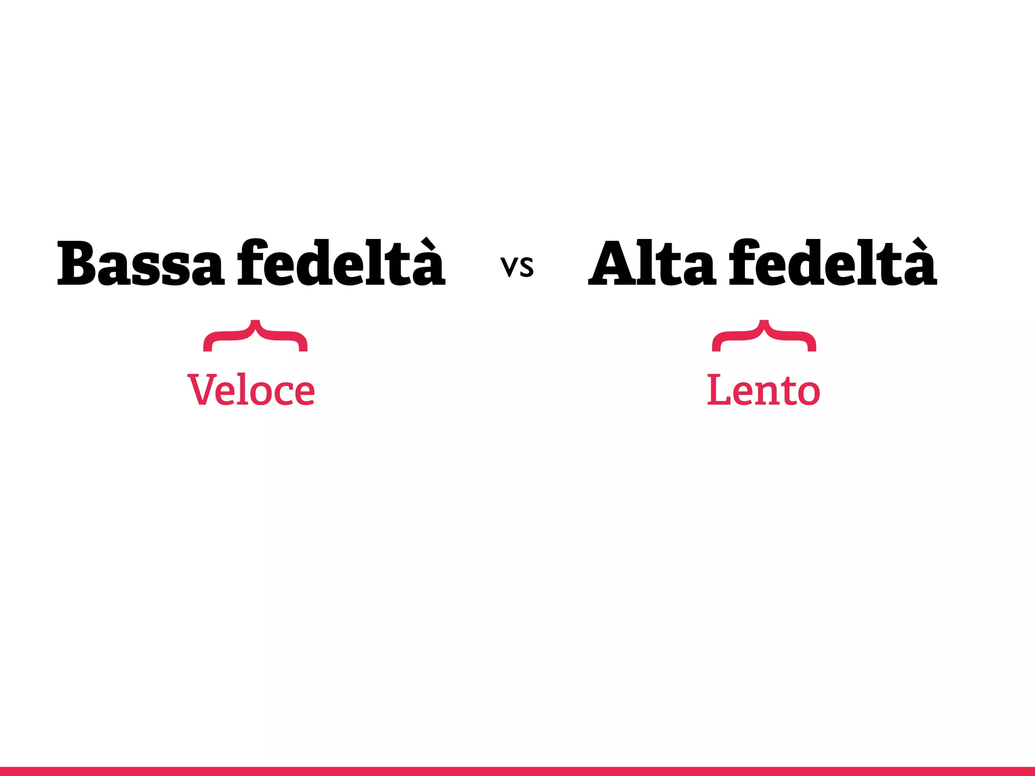 Bassa fedeltà Alta fedeltàvs
Veloce Lento
{
{
 