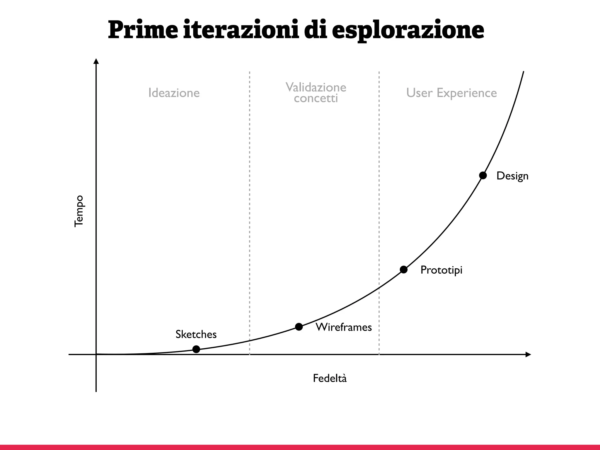 Prime iterazioni di esplorazione
Tempo
Fedeltà
Sketches
Wireframes
Prototipi
Design
Ideazione Validazione
concetti User Experience
 
