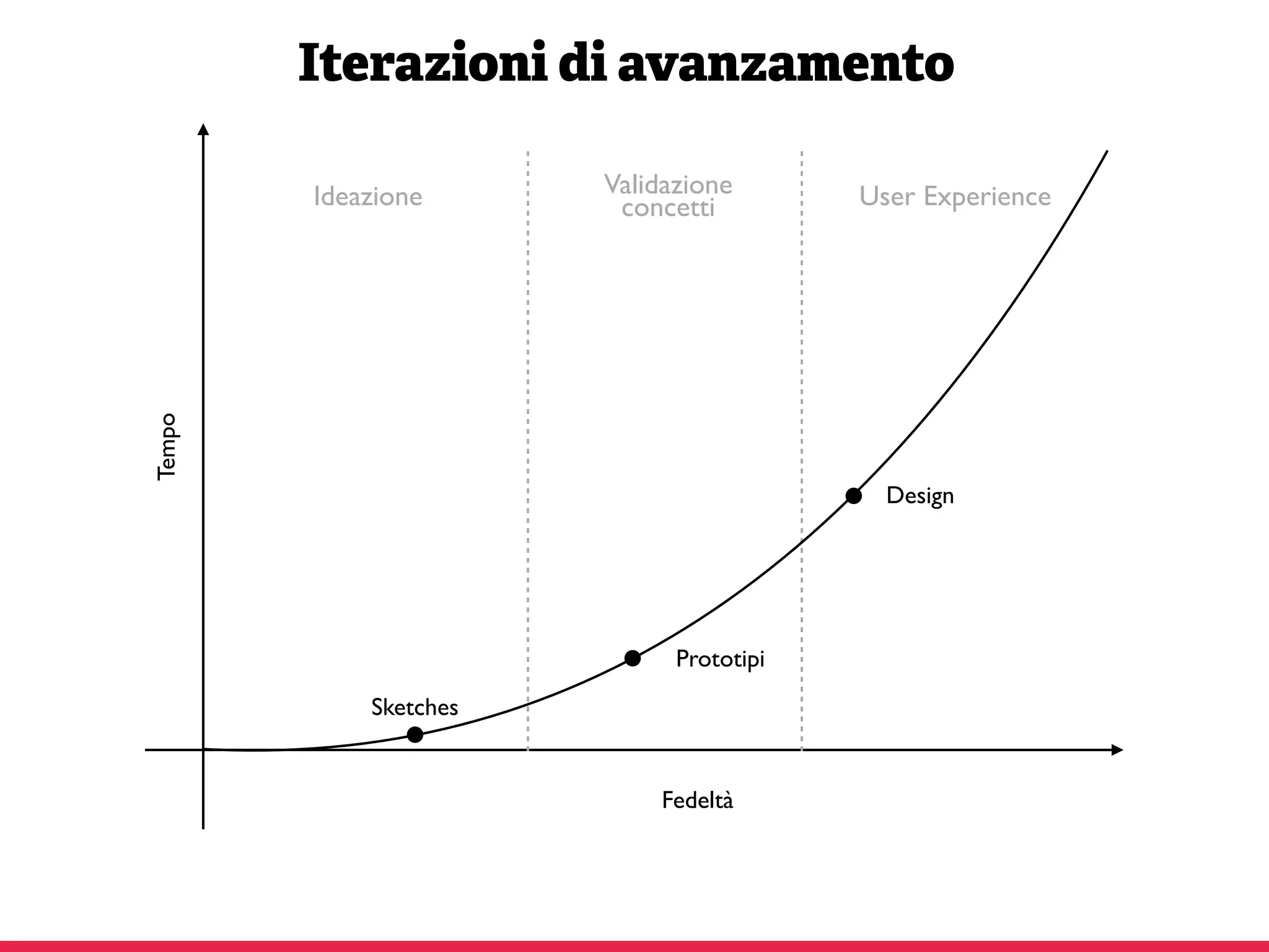 Iterazioni di avanzamento
Tempo
Fedeltà
Sketches
Prototipi
Design
Ideazione Validazione
concetti User Experience
 
