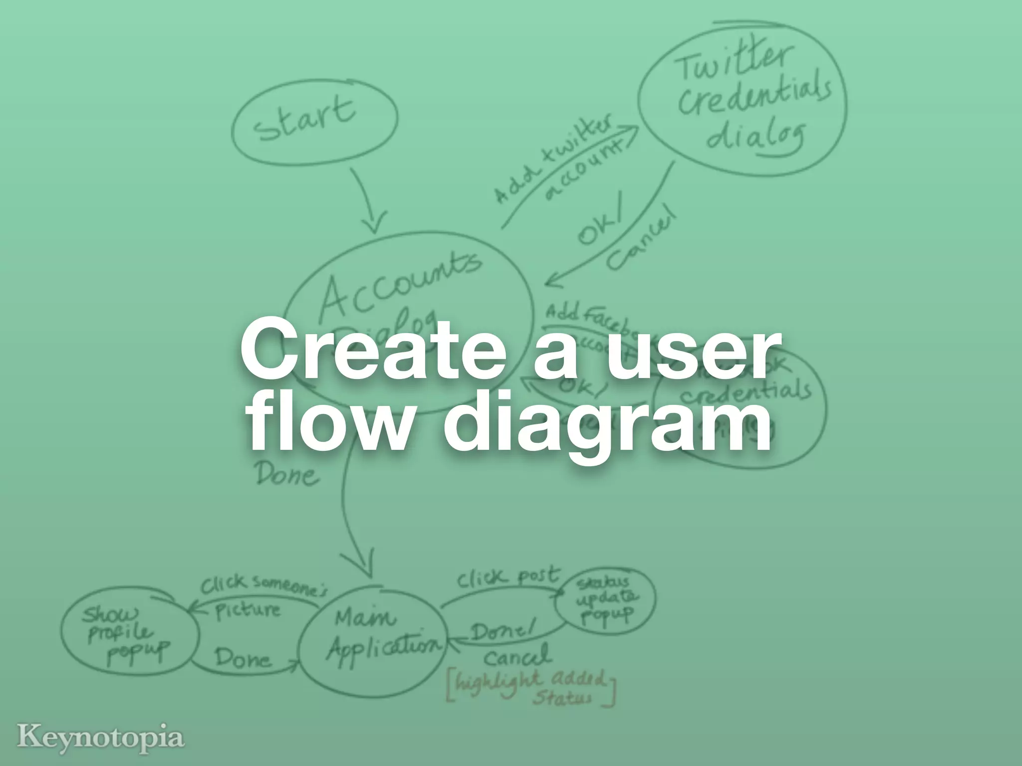 Create a user
ﬂow diagram
 