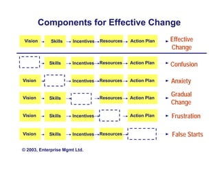 Components for Effective Change
EffectiveEffective
ChangeChange
VisionVision SkillsSkills IncentivesIncentives ResourcesResources Action PlanAction Plan
ConfusionConfusionSkillsSkills IncentivesIncentives ResourcesResources Action PlanAction Plan
AnxietyAnxiety
GradualGradual
VisionVision IncentivesIncentives ResourcesResources Action PlanAction Plan
GradualGradual
ChangeChange
FrustrationFrustration
VisionVision SkillsSkills ResourcesResources Action PlanAction Plan
VisionVision SkillsSkills IncentivesIncentives Action PlanAction Plan FrustrationFrustration
False StartsFalse StartsVisionVision SkillsSkills IncentivesIncentives ResourcesResources
s os o SkillsSkills IncentivesIncentives ct o act o a
© 2003, Enterprise Mgmt Ltd.
 