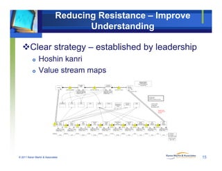 Reducing Resistance – Improve
Understanding
Clear strategy – established by leadership
 Hoshin kanri
 Value stream maps
Customer Demand:
15patients perDay
(Takt Time1920seconds)
8 hours per day
Referring
Physician
% C&A = 65 %
Hospital
Schedule
Appointment
Cycle Time = 11 mins.
Lead Time = 12 mins.
% C&A = 98 %
6
Pre-register
Patient
Cycle Time = 30 mins.
Lead Time = 990 mins.
% C&A = 100 %
5 Lead Time = 12 mins.Lead Time = 990 mins.Lead Time = 24 days
1
23
4
CT=Cycle Time
LT=Lead Time
%C&A=% Complete & Accurate
E Pay Excel ADSSymposium Internet
Waiting Room
Management
System
Fax Order
Solutions
PACSMeditech Auto Fax 50%
Us Mail 25%
MD Mailbox 25%
Rework Loop
via Fax 25% of
the time
Check-in
Patient
(Admitting)
Cycle Time = 2 mins.
% C&A = 90 %
5
Send
Reports
(Imaging)
Cycle Time = 3 mins.
% C&A = 90 %
6
5 mins.
0.0833 hrs.
2 mins.
0.0833 hrs.
1 mins.
0.75 hrs.
10 mins.
0.5 hrs.
15 mins.
0.0833 hrs.
3 mins.
4.13 hrs.
15 mins.
6.08 hrs.
5 mins.
16 hrs.
1 mins.
1.83 hrs.
1 mins.
2 hrs.
3 mins.
LT = 32.5 hrs.
CT = 56 mins.
CT/LT Ratio = 2.87%
Prep
Patient
(Tech)
Cycle Time = 10 mins.
% C&A = 100 %
2
Check-in
Patient
(Imaging)
Cycle Time = 1 mins.
% C&A = 98 %
3
Complete
Exam
(Tech)
Cycle Time = 15 mins.
% C&A = 90 %
2
Transmit
Images
(Tech)
Cycle Time = 3 mins.
% C&A = 100 %
2
Read/Dictate
Exam
(Radiologist)
Cycle Time = 15 mins.
% C&A = 95 %
2
Transcribe
Report
(MDI)
Cycle Time = 5 mins.
% C&A = 75 %
6
Review
Draft/Sign
(Radiologist)
Cycle Time = 1 mins.
% C&A = 95 %
2
Print
Reports
(Imaging)
Cycle Time = 1 mins.
% C&A = 99 %
2
30 mins. 5 mins. 248 mins. 365 mins. 960 mins. 110 mins. 120 mins.45 mins.5 mins.5 6 7 8 9 10 11 12 13 14
Rolled First Pass
i ld 29%
© 2011 Karen Martin & Associates 15
yield = 29%
 