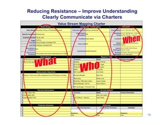V l St M i Ch t
Reducing Resistance – Improve Understanding
Clearly Communicate via Charters
Value Stream Mapping Charter
Event Scope Leadership / Coordination Schedule
Value Stream Recruiting, Hiring, & Onboarding Process Executive Sponsor Sherrye Hutcherson Event Date(s)Oct 27, 28 & 29, 2009
Specific ConditionsExternal hires
Value Stream
Champion
N/A
Start/End
Times
Oct 27, 28 8:00 am - 4:30 pm
Oct 29 7:30 am - 2:00 pm
Customer Demand 100 per year
Facilitator Karen Martin Location9 West SeminarFacilitator Karen Martin Location9 West Seminar
Trigger Vacancy
First Step Hiring manager completes VPA
Team Lead N/A
Meals
Provided?
Lunch, morning & afternoon
snacksLast Step Employee completes NEI
Boundaries &
Limitations
N/A
Coordinator Andrew Peacock
Interim
Briefing(s)
Oct 27 & 28 3:30-4:30 pm
Oct 29 1-2 pm
Improvement
Timeframe
Future state will be fully implemented by 2/15/2009
Briefing
Attendees
Tim Burke, Sherrye H and other
Division ManagersTimeframe AttendeesDivision Managers
Event Drivers Mapping Team
1 Cumbersome process as perceived by the customer. Function Name Contact Information
2 Need to free capacity and operate more effectively. 1Staffing Paula Pittman
3 2FCS HR Patty Yager
4 3Talent Management Tad Leeper
5 4HRIS Chris Ritz
Measureable Objectives 5HR Compliance Carl Olsen
1 Reduce LT from req to offer acceptance from 45-55 days to 30 days. 6Comp & Benefits Nyla Cork
2 7Recruiting Sheila Love
3 8Diversity / Affirmative Action Joyce Cooper
4 9Hiring Manager, Call Ctr Deb Emerson
5 10Hiring Manager, Production Ops
Planned Deliverables On-Call Support
1 Current State VSM Function Name Contact Information
2 Future State VSM 1IT Gary Van Osdel
3 Implementation Plan 2Fort Calhoun - Security Herb Childs
4 3
5 4
Potential Obstacles Approvals
1 Executive Sponsor Value Stream Champion Facilitator
2
3 Signature: Signature: Signature:
4 Date: Date: Date: 19
 