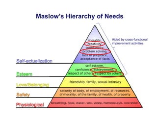 Maslow’s Hierarchy of Needs
Aided by cross-functional
improvement activities
 