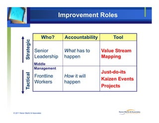 Improvement Roles
Who? Accountability ToolWho? Accountability Tool
Senior What has to Value Stream
rategic
Leadership happen Mapping
Middle
Management
Str
Frontline
Workers
How it will
happen
Just-do-its
Kaizen Events
P j t
Management
actical
Projects
Ta
© 2011 Karen Martin & Associates
 