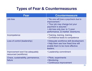 Types of Fear & Countermeasures
Fear Countermeasure
Job loss • “No one will lose a paycheck due to
improvement ”improvement.
• “Your job may change but your
paycheck is assured.”
• Job loss only due: to 1) poor
f 2) k t d tperformance, 2) market downturns.
Incompetence • Training, training, training
• Confidence leads to competence
Loss of control (leadership) • Adequate workforce skill development.
• Help them see how freed time will
enable them to be more effective
leadersleaders.
Improvement won’t be adequately
resourced (workforce)
• Leadership commitment
Chaos sustainability permanence • Pilots; experiments
39
Chaos, sustainability, permanence,
failure
• Pilots; experiments
• Monitoring
• Continuous improvement
 