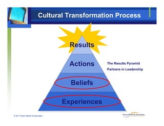Cultural Transformation Process
Results
Actions The Results Pyramid
Partners in Leadership
Beliefs
p
Experiences
© 2011 Karen Martin & Associates
Experiences
 