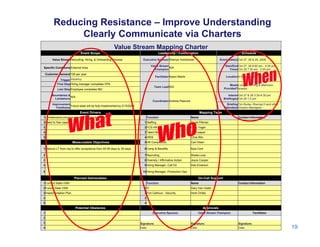 V l St M i Ch t
Reducing Resistance – Improve Understanding
Clearly Communicate via Charters
Value Stream Mapping Charter
...