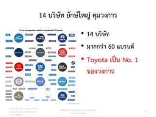 14 บริษัท ยักษ์ใหญ่ คุมวงการ
• 14 บริษัท
• มากกว่า 60 แบรนด์
• Toyota เป็น No. 1
ของวงการ
Copyright © 2015, all rights reserved.
Doing LESS Getting MORE (DLGM)
บจก. ทาน้อยได้มาก
วศ.สิริพงศ์ จึงถาวรรณ, ACPE, CSCP, EPPM, QBAC+
M/L: 095-624-2449
10
 