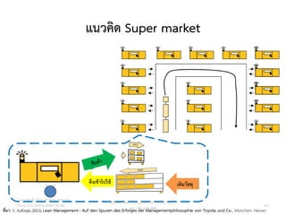 แนวคิด Super market
101
ที่มา: 3. Auflage, 2013, Lean Management : Auf den Spuren des Erfolges der Managementphilosophie von Toyota und Co., München: Hanser.
เติมวัสดุ
ดึงเข้าไปใช้
วศ.สิริพงศ์ จึงถาวรรณ, ACPE, CSCP, EPPM, QBAC+
M/L: 095-624-2449
Copyright © 2015, all rights reserved.
Doing LESS Getting MORE (DLGM)
บจก. ทาน้อยได้มาก
 