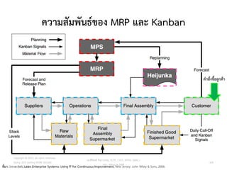 ความสัมพันธ์ของ MRP และ Kanban
104
ที่มา: Steve Bell, Lean Enterprise Systems: Using IT for Continuous Improvement, New Jersey: John Wiley & Sons, 2006.
คาสั่งซื้อลูกค้า
วศ.สิริพงศ์ จึงถาวรรณ, ACPE, CSCP, EPPM, QBAC+
M/L: 095-624-2449
Copyright © 2015, all rights reserved.
Doing LESS Getting MORE (DLGM)
บจก. ทาน้อยได้มาก
 