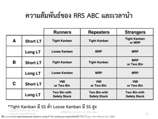 ความสัมพันธ์ของ RRS ABC และเวลานา
106
ที่มา: Steve Bell, Lean Enterprise Systems: Using IT for Continuous Improvement, New Jersey: John Wiley & Sons, 2006.
*Tight Kanban มี SS ต่า Loose Kanban มี SS สูง
วศ.สิริพงศ์ จึงถาวรรณ, ACPE, CSCP, EPPM, QBAC+
M/L: 095-624-2449
Copyright © 2015, all rights reserved.
Doing LESS Getting MORE (DLGM)
บจก. ทาน้อยได้มาก
 