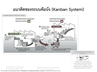 แนวคิดของระบบคัมบัง (Kanban System)
107
ที่มา: ดัดแปลงจาก Toyota, Just-in-Time - Philosophy of complete elimination of waste, Toyota Motor Corporation, 2014.
วศ.สิริพงศ์ จึงถาวรรณ, ACPE, CSCP, EPPM, QBAC+
M/L: 095-624-2449
Copyright © 2015, all rights reserved.
Doing LESS Getting MORE (DLGM)
บจก. ทาน้อยได้มาก
 