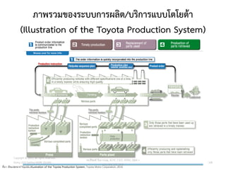 ภาพรวมของระบบการผลิต/บริการแบบโตโยต้า
(Illustration of the Toyota Production System)
108
ที่มา: ดัดแปลงจาก Toyota, Illustration of the Toyota Production System, Toyota Motor Corporation, 2014.
วศ.สิริพงศ์ จึงถาวรรณ, ACPE, CSCP, EPPM, QBAC+
M/L: 095-624-2449
Copyright © 2015, all rights reserved.
Doing LESS Getting MORE (DLGM)
บจก. ทาน้อยได้มาก
 