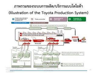 ภาพรวมของระบบการผลิต/บริการแบบโตโยต้า
(Illustration of the Toyota Production System)
109
วศ.สิริพงศ์ จึงถาวรรณ, ACPE, CSCP, EPPM, QBAC+
M/L: 095-624-2449
Copyright © 2015, all rights reserved.
Doing LESS Getting MORE (DLGM)
บจก. ทาน้อยได้มาก
 