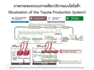 ภาพรวมของระบบการผลิต/บริการแบบโตโยต้า
(Illustration of the Toyota Production System)
110
วศ.สิริพงศ์ จึงถาวรรณ, ACPE, CSCP, EPPM, QBAC+
M/L: 095-624-2449
Copyright © 2015, all rights reserved.
Doing LESS Getting MORE (DLGM)
บจก. ทาน้อยได้มาก
 
