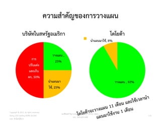 ความสาคัญของการวางแผน
บริษัทในสหรัฐอเมริกา
วำงแผน ,
25%
นำแผนมำ
ใช้, 25%
กำร
ปรับแต่ง
และเก็บ
ตก, 50%
โตโยต้า
113
วำงแผน , 92%
นำแผนมำใช้, 8%
วศ.สิริพงศ์ จึงถาวรรณ, ACPE, CSCP, EPPM, QBAC+
M/L: 095-624-2449
Copyright © 2015, all rights reserved.
Doing LESS Getting MORE (DLGM)
บจก. ทาน้อยได้มาก
 