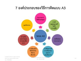 7 องค์ประกอบของวิธีการคิดแบบ A3
ระบบ A3
กระบวนการ
คิดด้วยเหตุผล
การมี
จุดมุ่งหมายที่
ไม่ใช้
ความรู้สึก
ผลลัพธ์และ
กระบวนการ
การสังเคราะห์
การกลั่นกรอง
และการ
มองเห็นภาพ
การจัดองค์กร
ให้เป็นไปใน
ทิศทาง
เดียวกัน
ความเป็น
เอกภาพและ
ความคงเส้น
คงวา
มุมเชิงระบบ
114
วศ.สิริพงศ์ จึงถาวรรณ, ACPE, CSCP, EPPM, QBAC+
M/L: 095-624-2449
Copyright © 2015, all rights reserved.
Doing LESS Getting MORE (DLGM)
บจก. ทาน้อยได้มาก
 