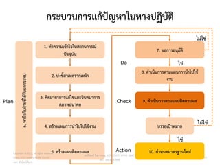 กระบวนการแก้ปัญหาในทางปฏิบัติ
115
1. ทาความเข้าใจในสถานการณ์
ปัจจุบัน
2. บ่งชี้สาเหตุรากเหง้า
3. คิดมาตรการแก้ไขและจินตนาการ
สภาพอนาคต
4. สร้างแผนการนาไปไปใช้งาน
5. สร้างแผนติดตามผล
6.
หารื
อ
กั
บ
ฝ่
า
ยที
่
ไ
ด้
ร
ั
บ
ผลกระทบ
Plan
7. ขอการอนุมัติ
8. ดาเนินการตามแผนการนาไปใช้
งาน
9. ดาเนินการตามแผนติดตามผล
บรรลุเป้าหมาย
10. กาหนดมาตรฐานใหม่
Do
Check
Action
ใช่
ใช่
ไม่ใช่
ไม่ใช่
วศ.สิริพงศ์ จึงถาวรรณ, ACPE, CSCP, EPPM, QBAC+
M/L: 095-624-2449
Copyright © 2015, all rights reserved.
Doing LESS Getting MORE (DLGM)
บจก. ทาน้อยได้มาก
 