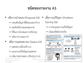 ชนิดของรายงาน A3
• เพื่อการนาเสนอ (Proposal A3)
– ประเด็นปัญหาที่มีขอบเขตกว้างๆ
– ผลเชิงปริมาณและคุณภาพ
– ใช้ในการนาเสนอการปรับปรุง
– เน้นการวางแผน (P)
• เพื่อการแสดงสถานะ (Status A3)
– แสดงความคืบหน้างาน
– แนวทางแก้ไขปัญหาอุปสรรค
– เน้นการตรวจสอบ ปรับปรุง (C,A)
• เพื่อการแก้ปัญหา (Problem
Solving A3)
– การระบุและการแก้ไขปัญหา
– เน้นผลลัพธ์/มาตรวัด
116
วศ.สิริพงศ์ จึงถาวรรณ, ACPE, CSCP, EPPM, QBAC+
M/L: 095-624-2449
Copyright © 2015, all rights reserved.
Doing LESS Getting MORE (DLGM)
บจก. ทาน้อยได้มาก
 