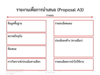 รายงานเพื่อการนาเสนอ (Proposal A3)
117
สภาพปัจจุบัน
ข้อเสนอ
การวิเคราะห์/ประเมินทางเลือก
ข้อมูลพื้นฐาน
ประเด็นคงค้าง (ทางเลือก)
รายละเอียดการนาไปใช้งาน
รายละเอียดแผน
วางแผน
วศ.สิริพงศ์ จึงถาวรรณ, ACPE, CSCP, EPPM, QBAC+
M/L: 095-624-2449
Copyright © 2015, all rights reserved.
Doing LESS Getting MORE (DLGM)
บจก. ทาน้อยได้มาก
 
