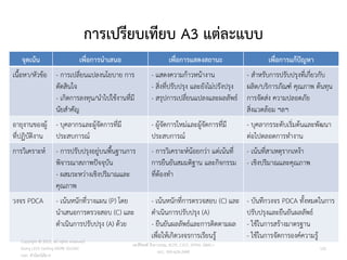 การเปรียบเทียบ A3 แต่ละแบบ
จุดเน้น เพื่อการนาเสนอ เพื่อการแสดงสถานะ เพื่อการแก้ปัญหา
เนื้อหา/หัวข้อ - การเปลี่ยนแปลงนโยบาย การ
ตัดสินใจ
- เกิดการลงทุน/นาไปใช้งานที่มี
นัยสาคัญ
- แสดงความก้าวหน้างาน
- สิ่งที่ปรับปรุง และยังไม่ปรังปรุง
- สรุปการเปลี่ยนแปลงและผลลัพธ์
- สาหรับการปรับปรุงที่เกี่ยวกับ
ผลิต/บริการภัณฑ์ คุณภาพ ต้นทุน
การจัดส่ง ความปลอดภัย
สิ่งแวดล้อม ฯลฯ
อายุงานของผู้
ที่ปฏิบัติงาน
- บุคลากรและผู้จัดการที่มี
ประสบการณ์
- ผู้จัดการใหม่และผู้จัดการที่มี
ประสบการณ์
- บุคลากรระดับเริ่มต้นและพัฒนา
ต่อไปตลอดการทางาน
การวิเคราะห์ - การปรับปรุงอยู่บนพื้นฐานการ
พิจารณาสภาพปัจจุบัน
- ผสมระหว่างเชิงปริมาณและ
คุณภาพ
- การวิเคราะห์น้อยกว่า แต่เน้นที่
การยืนยันสมมติฐาน และกิจกรรม
ที่ต้องทา
- เน้นที่สาเหตุรากเหง้า
- เชิงปริมาณและคุณภาพ
วงจร PDCA - เน้นหนักที่วางแผน (P) โดย
นาเสนอการตรวจสอบ (C) และ
ดาเนินการปรับปรุง (A) ด้วย
- เน้นหนักที่การตรวจสอบ (C) และ
ดาเนินการปรับปรุง (A)
- ยืนยันผลลัพธ์และการติดตามผล
เพื่อให้เกิดวงจรการเรียนรู้
- บันทึกวงจร PDCA ทั้งหมดในการ
ปรับปรุงและยืนยันผลลัพธ์
- ใช้ในการสร้างมาตรฐาน
- ใช้ในการจัดการองค์ความรู้
122
วศ.สิริพงศ์ จึงถาวรรณ, ACPE, CSCP, EPPM, QBAC+
M/L: 095-624-2449
Copyright © 2015, all rights reserved.
Doing LESS Getting MORE (DLGM)
บจก. ทาน้อยได้มาก
 